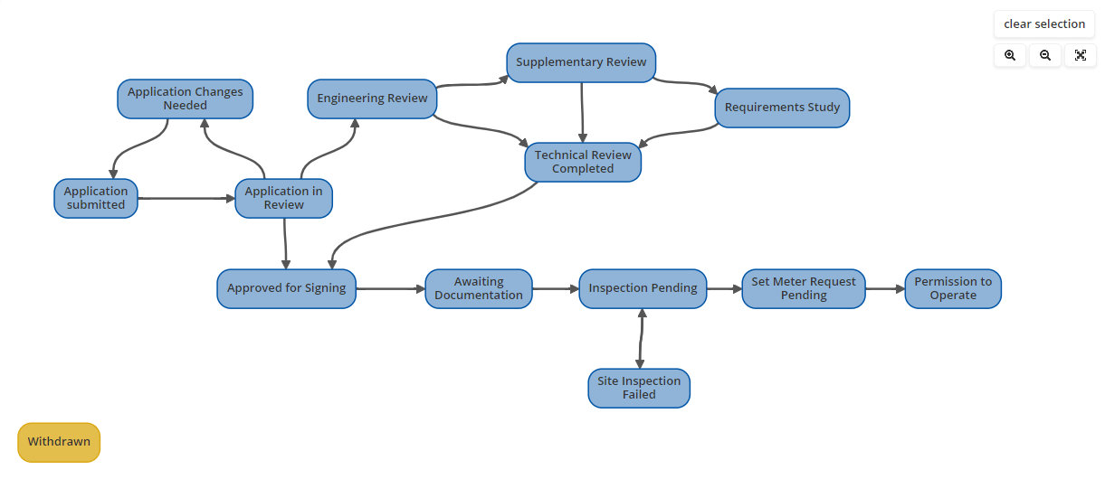 Sample Interconnection Program Workflow