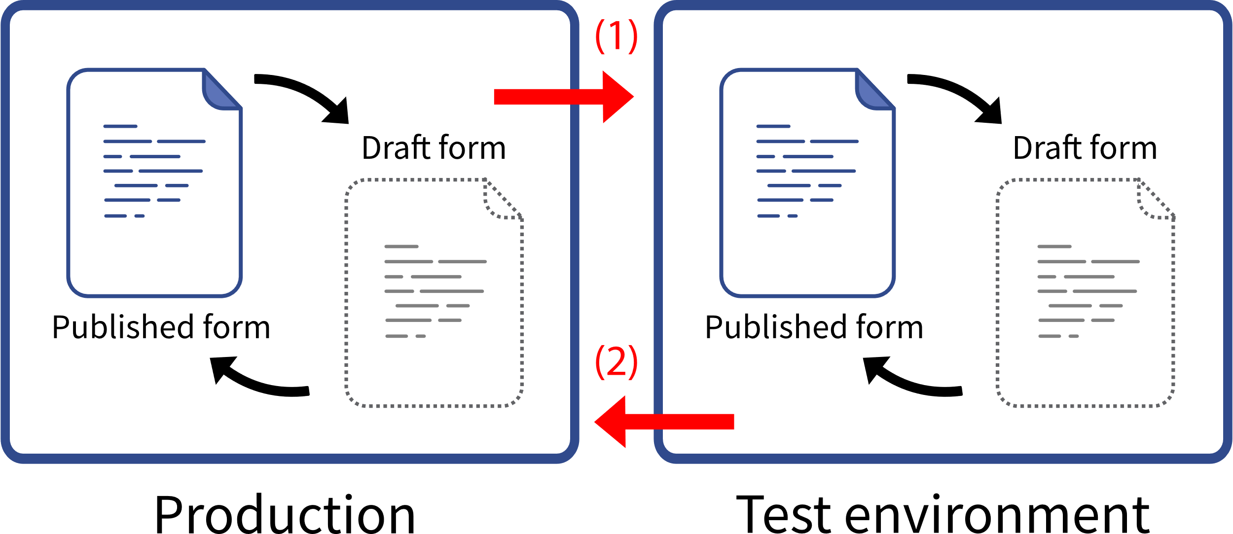 Test Environment Form Interactions