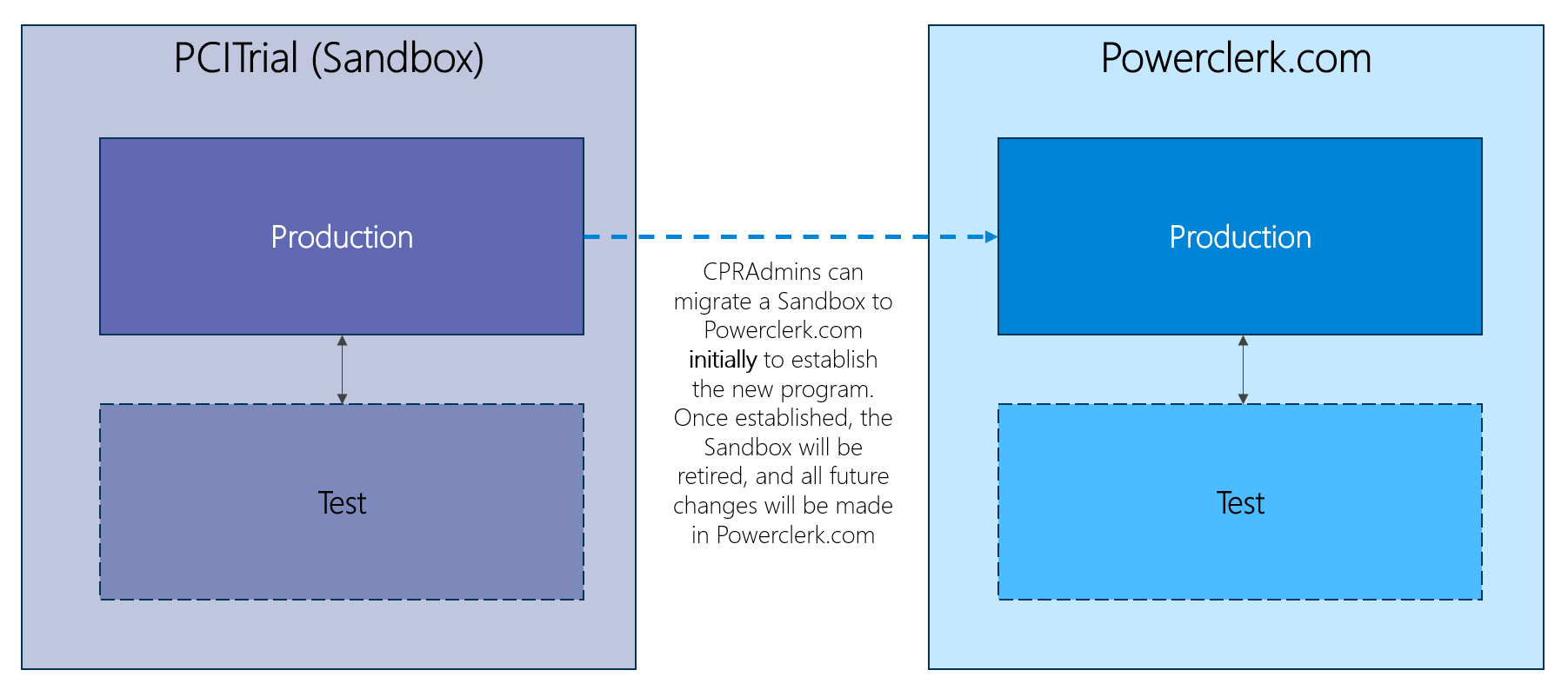 PowerClerk Enviornments