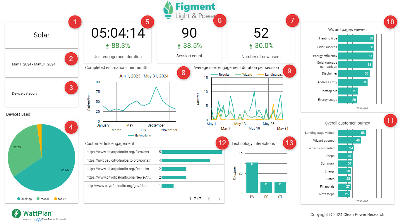  Google Looker Studio Dashboard with Numbered Elements