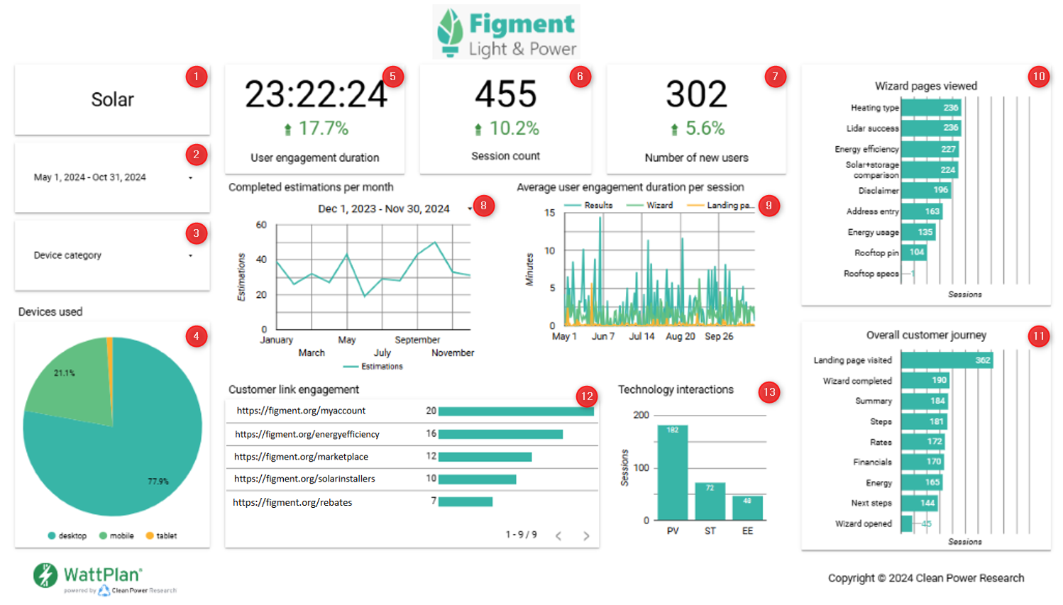  Google Looker Studio Dashboard with Numbered Elements