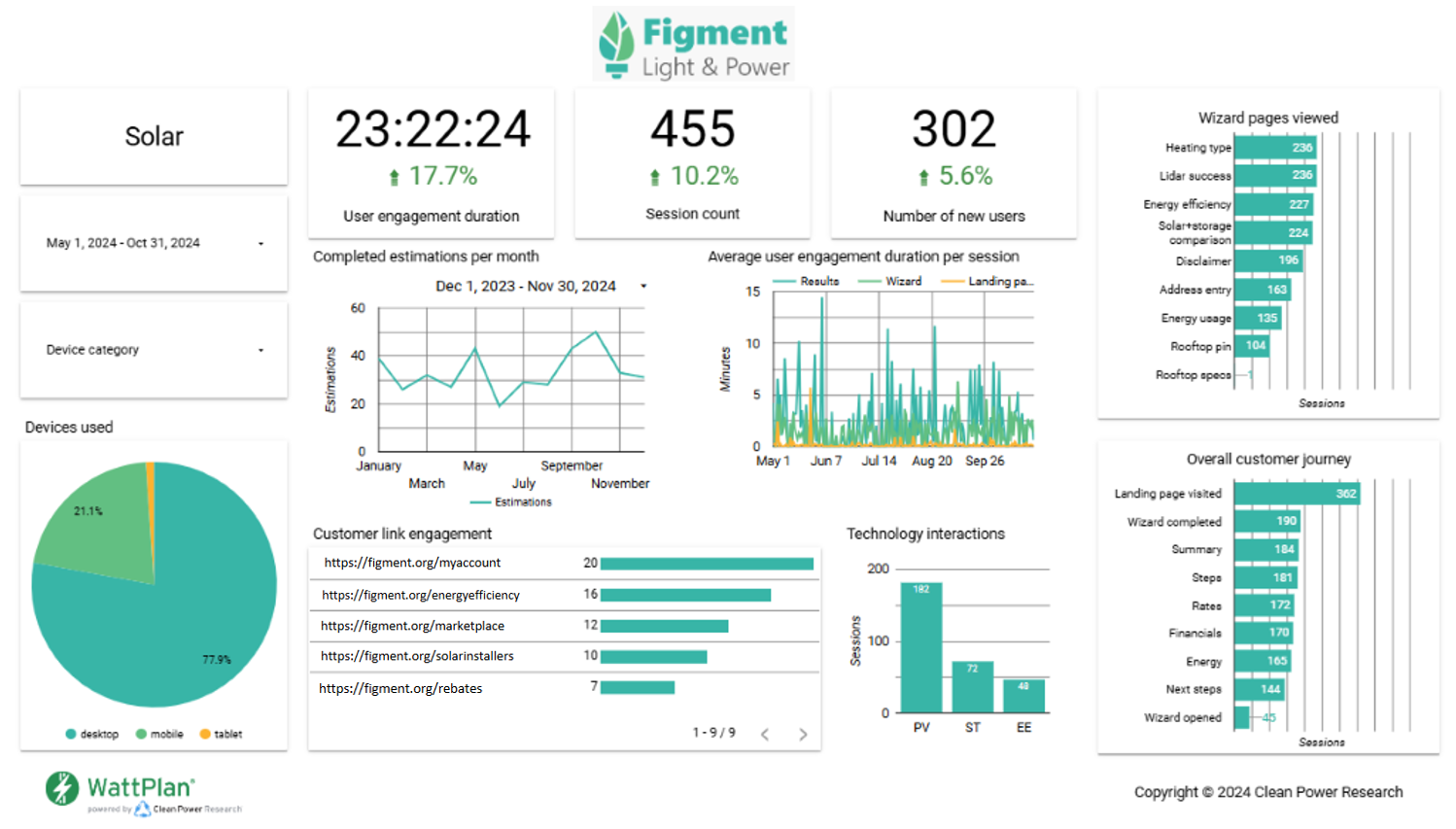 Google Looker Studio Dashboard Report