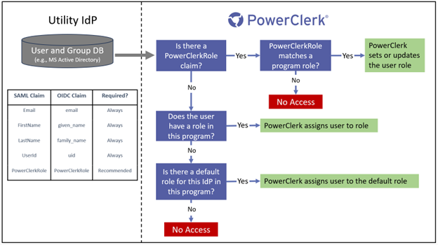 SSO Role Assignment in PowerClerk